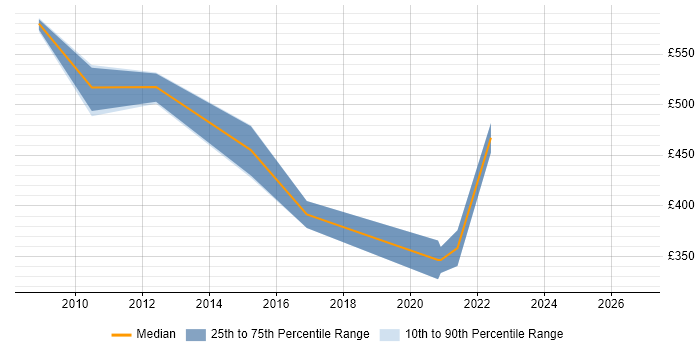 Contractor daily rate distribution trend for jobs in Birmingham citing Enterprise Data Warehouse