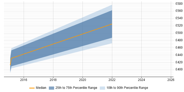 Contractor daily rate distribution trend for jobs in Birmingham citing Enterprise Modelling