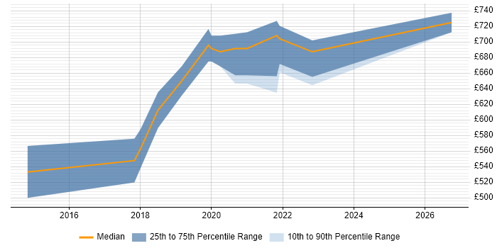 Contractor daily rate distribution trend for Enterprise Security Architect job vacancies in Birmingham