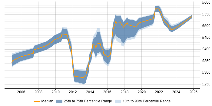 Contractor daily rate distribution trend for jobs in Birmingham citing Enterprise Software