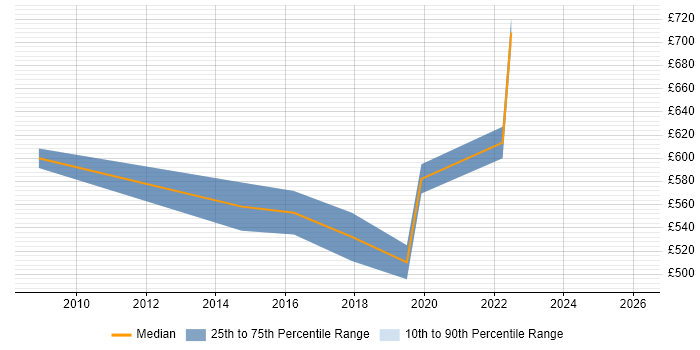 Contractor daily rate distribution trend for Enterprise Solutions Architect job vacancies in Birmingham