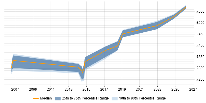 Contractor daily rate distribution trend for jobs in Birmingham citing Enterprise Storage