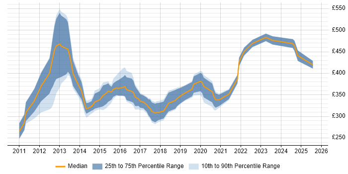 Contractor daily rate distribution trend for jobs in Birmingham citing Entity Framework