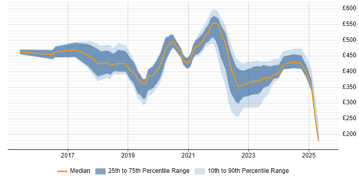 Contractor daily rate distribution trend for jobs in Birmingham citing Entra ID Contractor daily rate distribution trend for jobs in Birmingham citing Entra ID