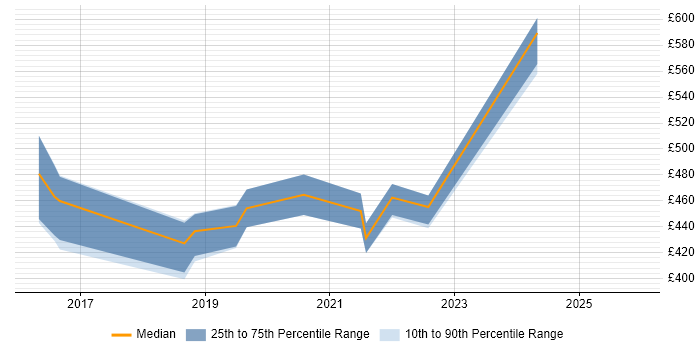 Contractor daily rate distribution trend for jobs in Birmingham citing Epics