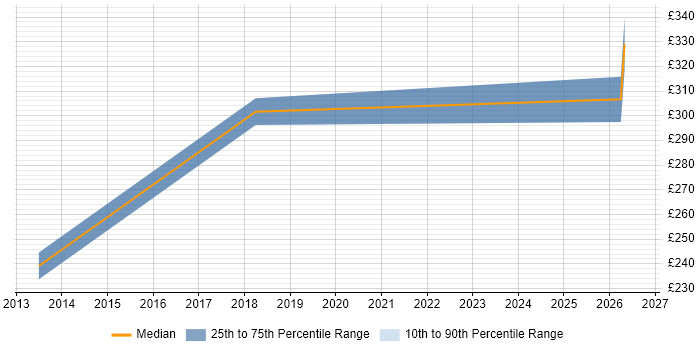 Contractor daily rate distribution trend for ERP Trainer job vacancies in Birmingham