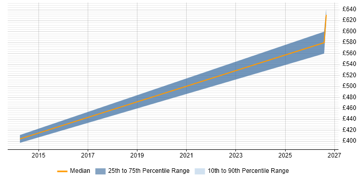 Contractor daily rate distribution trend for jobs in Birmingham citing Ethernet VPN
