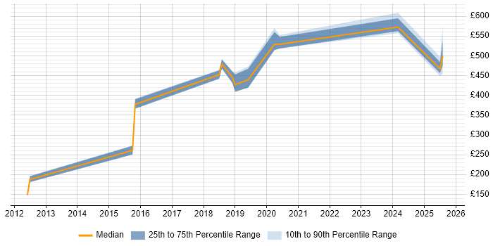 Contractor daily rate distribution trend for jobs in Birmingham citing Ethical Hacking