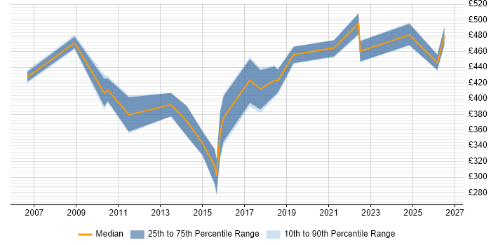 Contractor daily rate distribution trend for jobs in Birmingham citing ETL Development