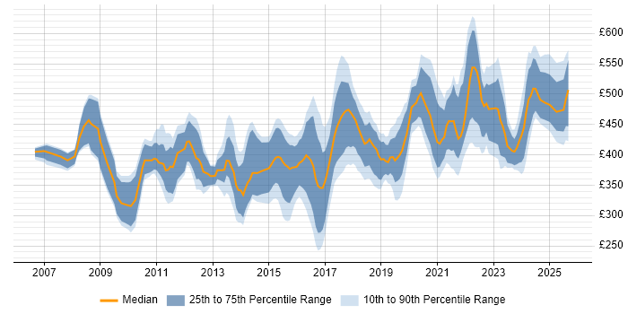 Contractor daily rate distribution trend for jobs in Birmingham citing ETL Contractor daily rate distribution trend for jobs in Birmingham citing ETL