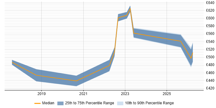 Contractor daily rate distribution trend for jobs in Birmingham citing Event-Driven Architecture