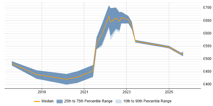 Contractor daily rate distribution trend for jobs in Birmingham citing Event-Driven