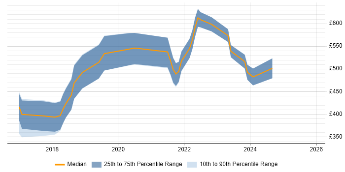 Contractor daily rate distribution trend for jobs in Birmingham citing Express.js