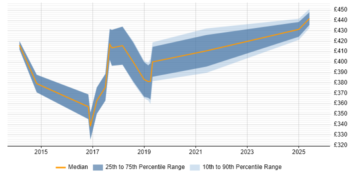 Contractor daily rate distribution trend for jobs in Birmingham citing F5 BIG-IP GTM Contractor daily rate distribution trend for jobs in Birmingham citing F5 BIG-IP GTM