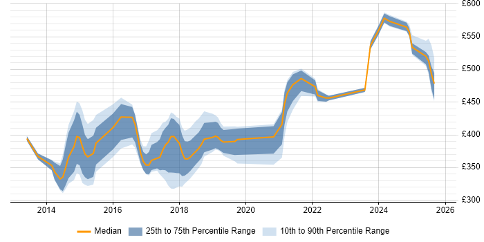 Contractor daily rate distribution trend for jobs in Birmingham citing F5