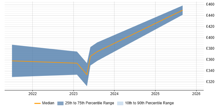 Contractor daily rate distribution trend for jobs in Birmingham citing FastAPI