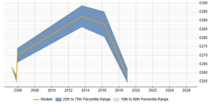 Contractor daily rate distribution trend for jobs in Birmingham citing Fault Management