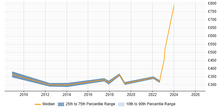 Contractor daily rate distribution trend for jobs in Birmingham citing Fibre Channel