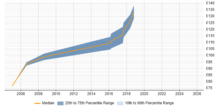 Contractor daily rate distribution trend for Field Hardware Engineer job vacancies in Birmingham