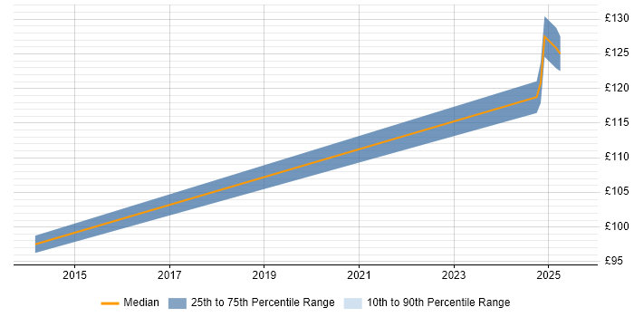 Contractor daily rate distribution trend for Field Service Technician job vacancies in Birmingham Contractor daily rate distribution trend for Field Service Technician job vacancies in Birmingham
