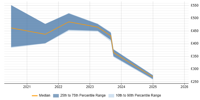 Contractor daily rate distribution trend for jobs in Birmingham citing Figma