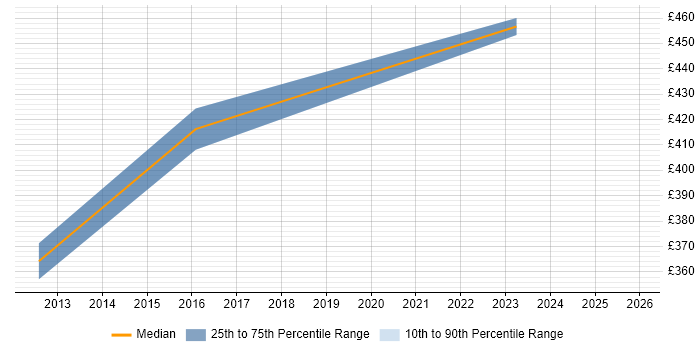 Contractor daily rate distribution trend for Finance Systems Manager job vacancies in Birmingham