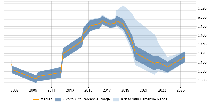 Contractor daily rate distribution trend for jobs in Birmingham citing Financial Analysis
