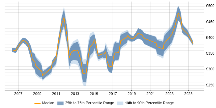 Contractor daily rate distribution trend for Financial Analyst job vacancies in Birmingham