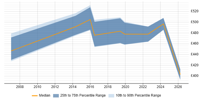 Contractor daily rate distribution trend for jobs in Birmingham citing Financial Modelling