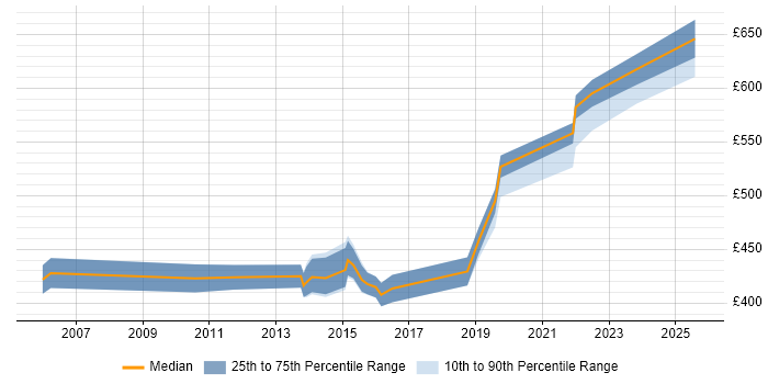 Contractor daily rate distribution trend for Financial Services Project Manager job vacancies in Birmingham