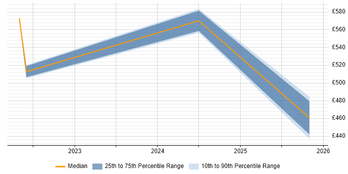 Contractor daily rate distribution trend for jobs in Birmingham citing FinOps