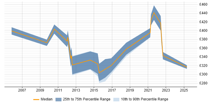 Contractor daily rate distribution trend for jobs in Birmingham citing Firmware