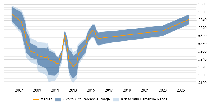 Contractor daily rate distribution trend for jobs in Birmingham citing Flash