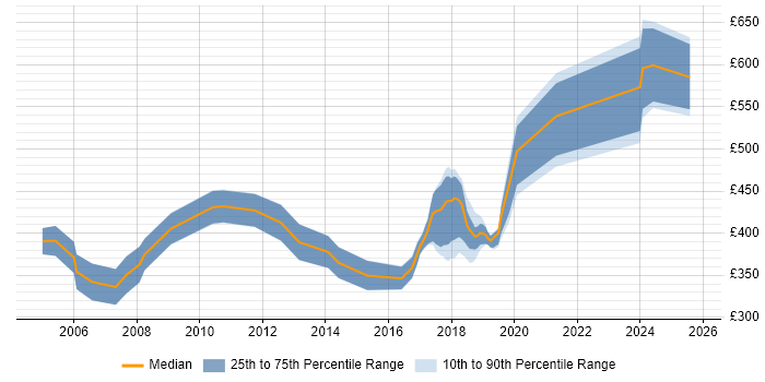 Contractor daily rate distribution trend for jobs in Birmingham citing FMCG