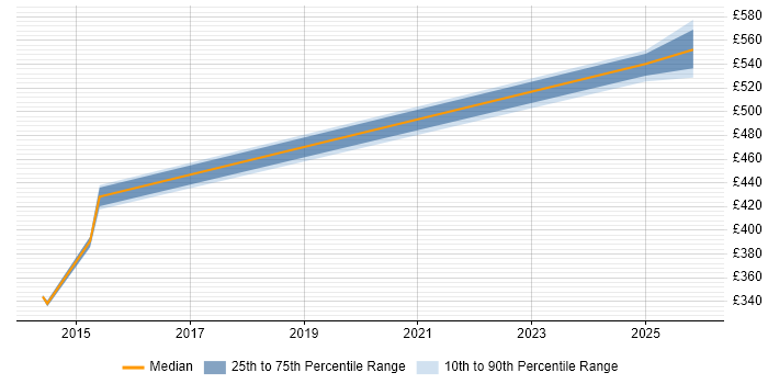 Contractor daily rate distribution trend for jobs in Birmingham citing Foundry