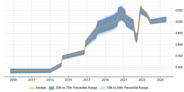 Contractor daily rate distribution trend for jobs in Birmingham citing Freedom of Information