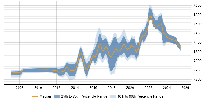 Contractor daily rate distribution trend for jobs in Birmingham citing Front End Development