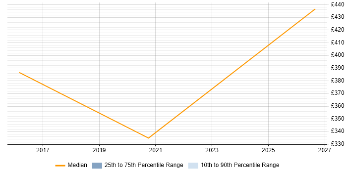 Contractor daily rate distribution trend for Full-Stack C# Developer job vacancies in Birmingham