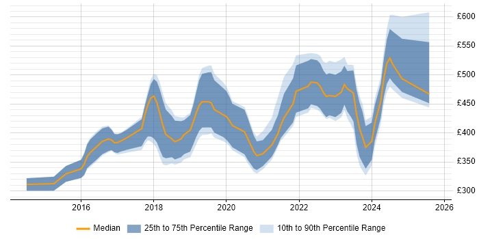 Contractor daily rate distribution trend for Full-Stack Developer job vacancies in Birmingham