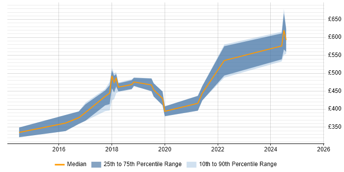 Contractor daily rate distribution trend for Full-Stack Java Developer job vacancies in Birmingham Contractor daily rate distribution trend for Full-Stack Java Developer job vacancies in Birmingham