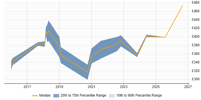 Contractor daily rate distribution trend for Full-Stack .NET Developer job vacancies in Birmingham