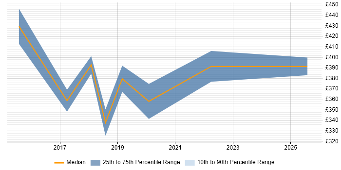 Contractor daily rate distribution trend for Full-Stack PHP Developer job vacancies in Birmingham