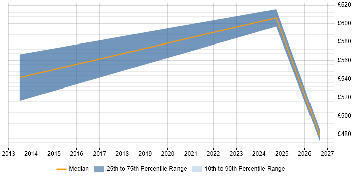 Contractor daily rate distribution trend for Functional Architect job vacancies in Birmingham