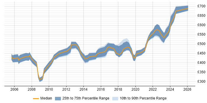 Contractor daily rate distribution trend for Functional Consultant job vacancies in Birmingham