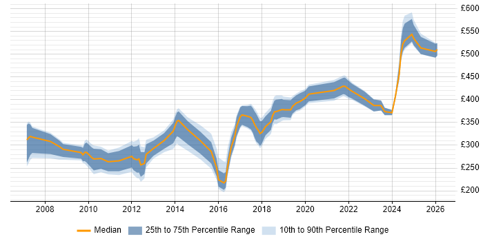 Contractor daily rate distribution trend for jobs in Birmingham citing Functional Testing