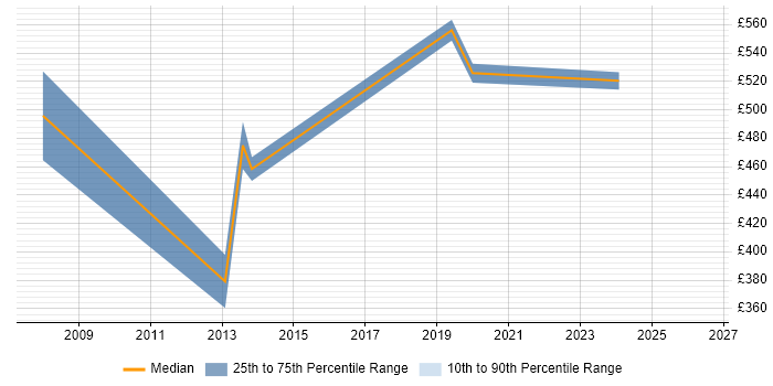 Contractor daily rate distribution trend for jobs in Birmingham citing Fund Management