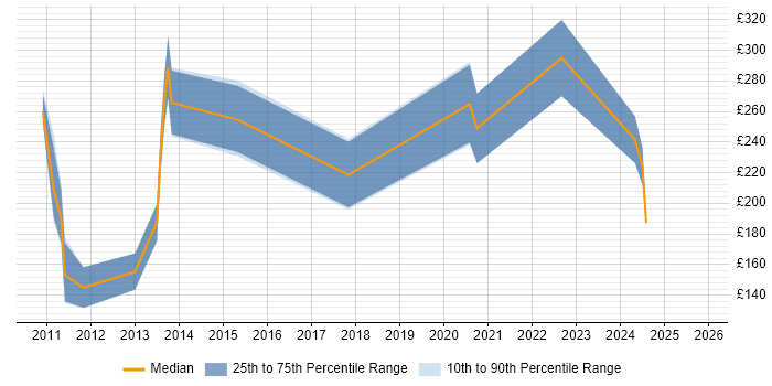 Contractor daily rate distribution trend for jobs in Birmingham citing Game Development