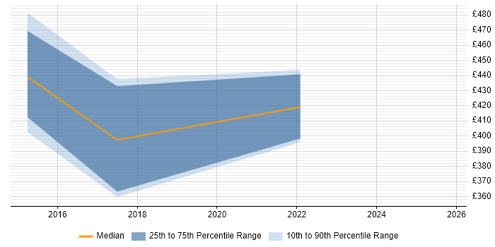 Contractor daily rate distribution trend for jobs in Birmingham citing Gantt Chart