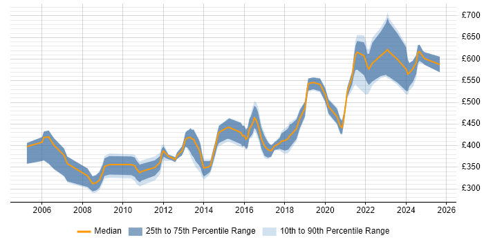 Contractor daily rate distribution trend for jobs in Birmingham citing GAP Analysis