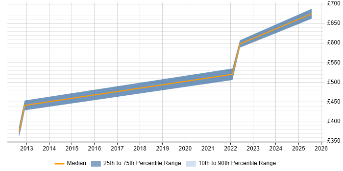 Contractor daily rate distribution trend for jobs in Birmingham citing GCIH